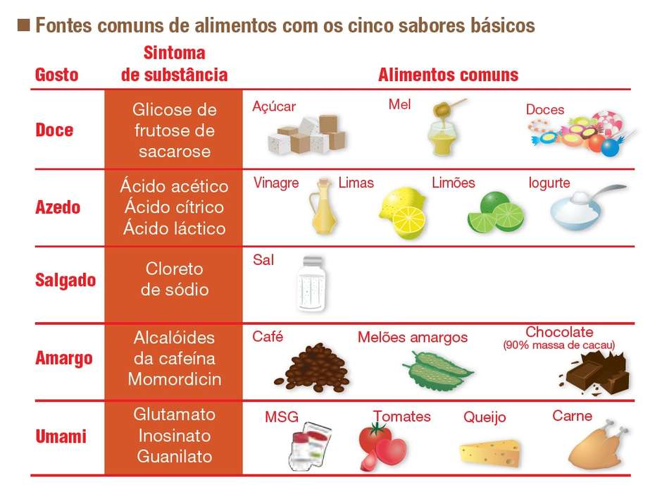 Fontes comuns de alimentos com os cinco sabores básicos