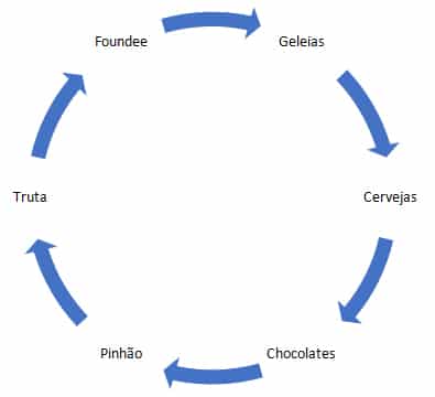 Turismo gastronômico em Campos do Jordão