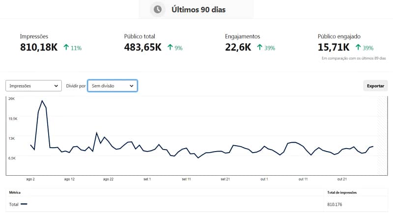 Pinterest: Sabor à Vida chega a 5 mil seguidores