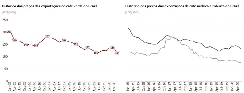 Os riscos da comercialização do café