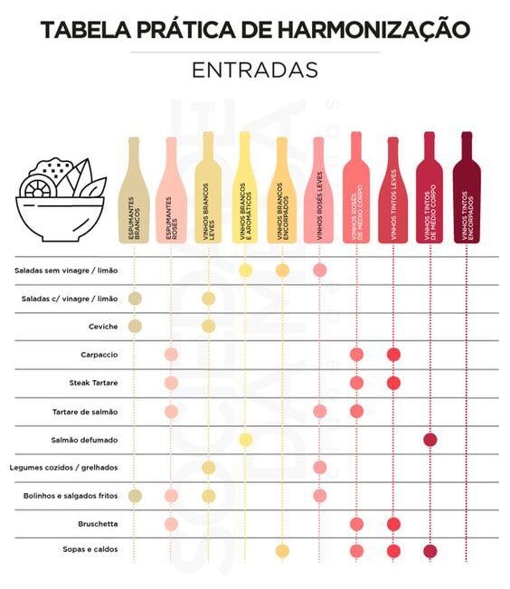 Conheça a tabela prática sobre harmonização de vinhos e comidas