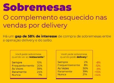 Deliveries que focam em sobremesas podem ter aumento de 44% no ticket médio