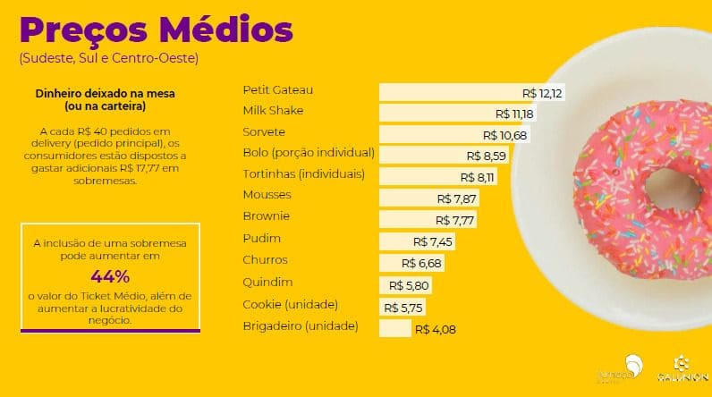 Deliveries que focam em sobremesas podem ter aumento de 44% no ticket médio