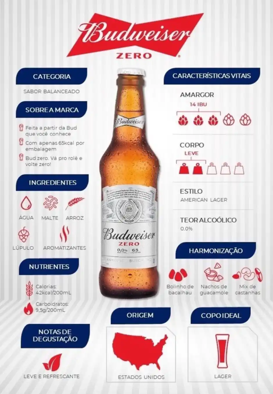 Especialistas elegem Budweiser Zero a melhor cerveja sem álcool