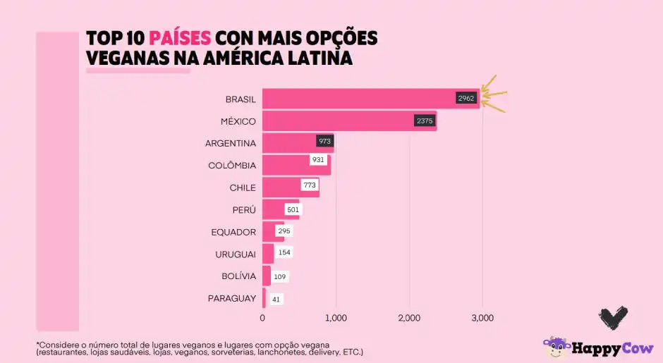 Brasil lidera ranking de países com mais ofertas veganas na América Latina, diz estudo